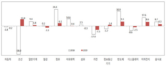 2019년 주요 산업별 수출 증가율 전망. <산업연구원 제공>  주 1)달러 표시 가격 기준. 2)자동차는 자동차부품 포함(MTI 741, 742), 일반기계는 사무기기(MTI 714)와 광학기기(715) 제외 기준.